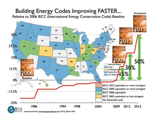 Codes-Better-Faster-Jan2012.jpg